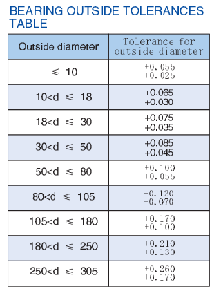 bearing outside tolerances table