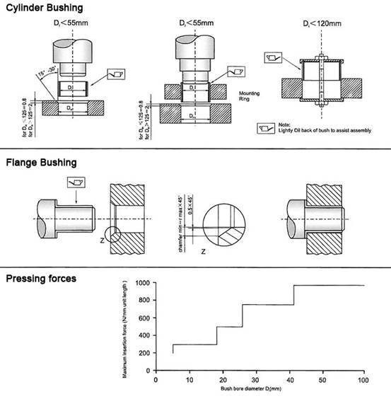 install slide bearing bushing