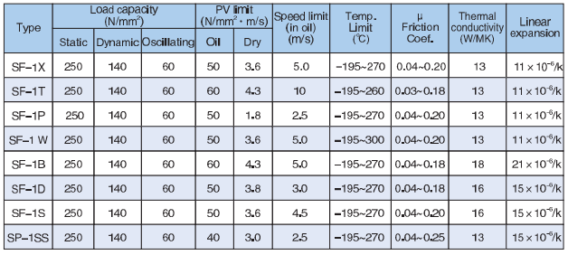 physical characteristics of du sf -1 bush